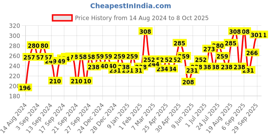 ajio.com aazeem Pack of 2 Floral Print Aprons with Front Pockets aazeem Price History Graph from 14 Aug 2024 to 8 Oct 2025