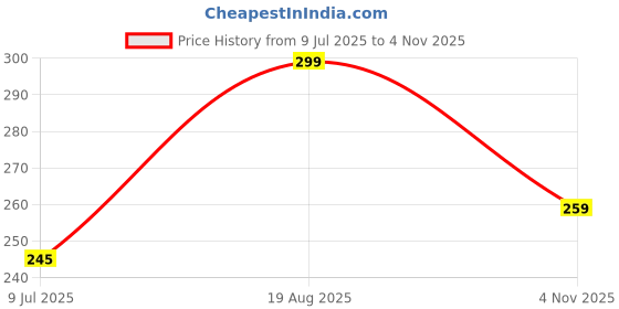ajio.com aazeem Pack of 2 Floral Print Square Shape Cushion Covers aazeem Price History Graph from 9 Jul 2025 to 4 Nov 2025