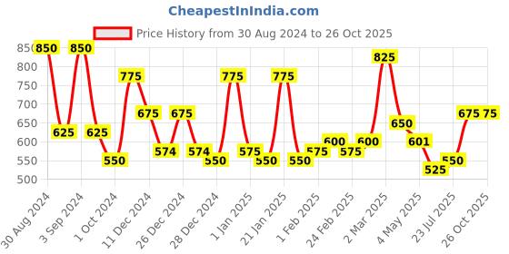 ajio.com aazeem Pack of 2 Floral Print Window Curtains aazeem Price History Graph from 30 Aug 2024 to 26 Oct 2025