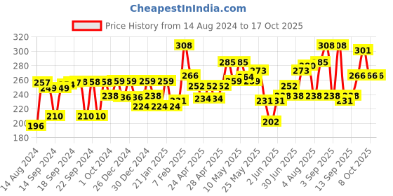 ajio.com aazeem Pack of 2 Waterproof Aprons aazeem Price History Graph from 14 Aug 2024 to 16 Oct 2025