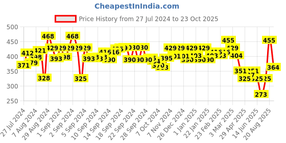 ajio.com aazeem Pack of 3 Anti-Skid Cotton Door Mats 16"x 24" aazeem Price History Graph from 27 Jul 2024 to 23 Oct 2025