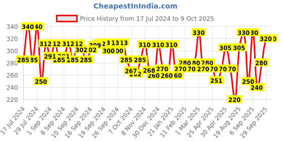 ajio.com aazeem Pack of 3 Floral Print Aprons aazeem Price History Graph from 17 Jul 2024 to 8 Oct 2025