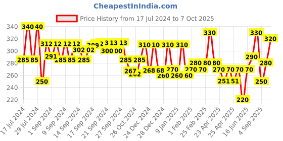 ajio.com aazeem Pack of 3 Printed Aprons with Drawstrings aazeem Price History Graph from 17 Jul 2024 to 7 Oct 2025
