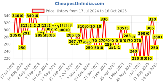 ajio.com aazeem Pack of 3 Printed Aprons with Front Pockets aazeem Price History Graph from 17 Jul 2024 to 16 Oct 2025