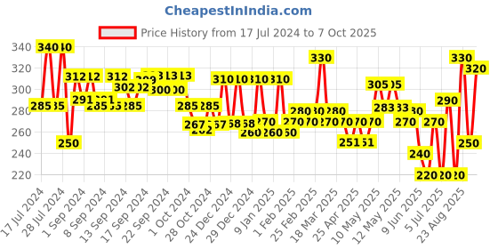 ajio.com aazeem Pack of 3 Printed Aprons with Waterproof Back aazeem Price History Graph from 17 Jul 2024 to 7 Oct 2025