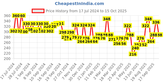 ajio.com aazeem Pack of 4 Printed Aprons with Front Pockets aazeem Price History Graph from 17 Jul 2024 to 15 Oct 2025