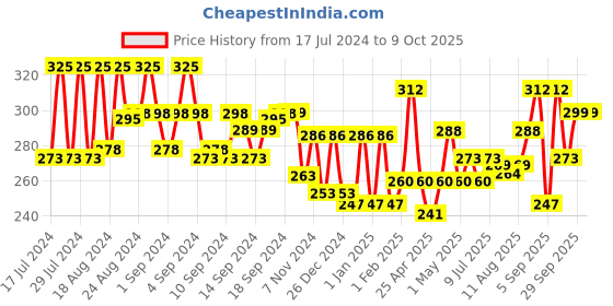 ajio.com aazeem Pack of 4 Printed Cotton Aprons aazeem Price History Graph from 17 Jul 2024 to 8 Oct 2025
