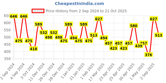 ajio.com aazeem Pack of 5 Anti-Skid Cotton Door Mats 16"x 24" aazeem Price History Graph from 2 Sep 2024 to 21 Oct 2025