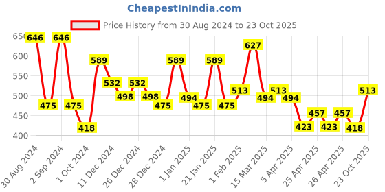 ajio.com aazeem Pack of 5 Anti-Skid Cotton Door Mats 16"x 24" aazeem Price History Graph from 30 Aug 2024 to 23 Oct 2025