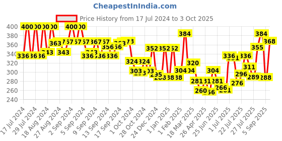 ajio.com aazeem Pack of 5 Aprons with Waterproof Back aazeem Price History Graph from 17 Jul 2024 to 3 Oct 2025