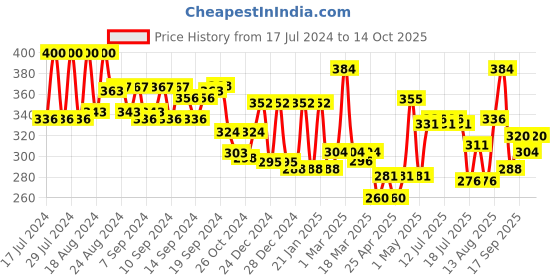 ajio.com aazeem Pack of 5 Printed Cotton Aprons aazeem Price History Graph from 17 Jul 2024 to 14 Oct 2025
