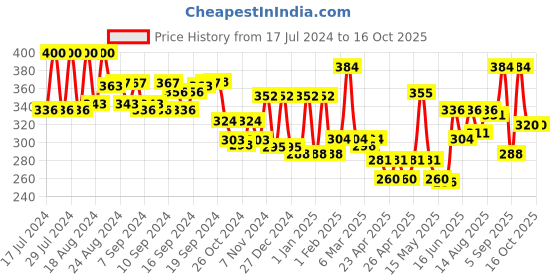 ajio.com aazeem Pack of 5 Printed Cotton Aprons aazeem Price History Graph from 17 Jul 2024 to 15 Oct 2025
