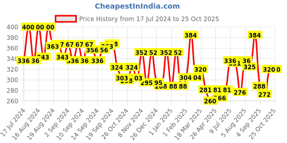 ajio.com aazeem Pack of 5 Printed Kitchen Aprons aazeem Price History Graph from 17 Jul 2024 to 24 Oct 2025