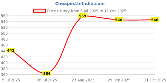 ajio.com aazeem Pack of 5 Printed Square Shape Cushion Covers aazeem Price History Graph from 5 Jul 2025 to 11 Oct 2025
