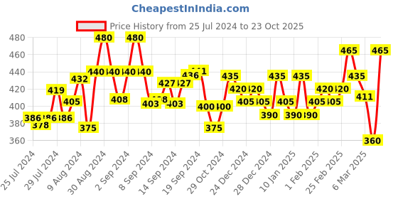 ajio.com aazeem Pack of 5 Square Shape Cushion Cover aazeem Price History Graph from 25 Jul 2024 to 23 Oct 2025