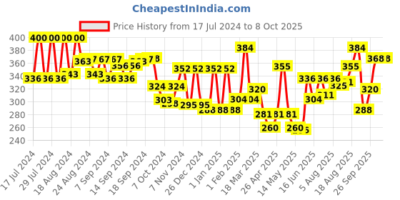 ajio.com aazeem Pack of 5 Waterproof Aprons aazeem Price History Graph from 17 Jul 2024 to 8 Oct 2025