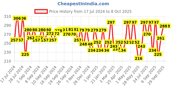 ajio.com aazeem Pizza Ingridients Print Apron with Front Pocket aazeem Price History Graph from 17 Jul 2024 to 8 Oct 2025