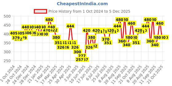 ajio.com aazeem Printed Anti-Skid Crate Pet Bed aazeem Price History Graph from 1 Oct 2024 to 5 Dec 2025
