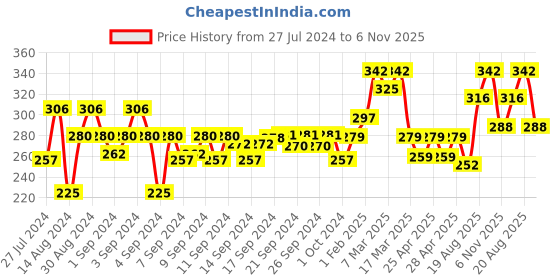 ajio.com aazeem Printed Anti-Skid Door Mat aazeem Price History Graph from 27 Jul 2024 to 6 Nov 2025
