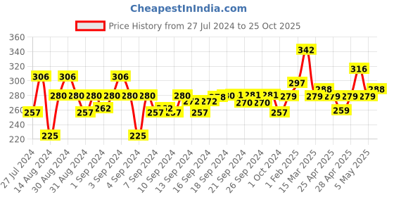 ajio.com aazeem Printed Anti-Skid Door Mat aazeem Price History Graph from 27 Jul 2024 to 25 Oct 2025