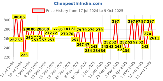 ajio.com aazeem Printed Apron with Front Pocket aazeem Price History Graph from 17 Jul 2024 to 9 Oct 2025