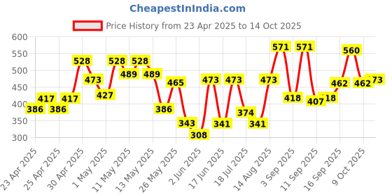 ajio.com aazeem Printed Folding Laundry Basket aazeem Price History Graph from 23 Apr 2025 to 14 Oct 2025