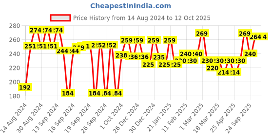ajio.com aazeem Printed Microwave Cover with Side Pockets aazeem Price History Graph from 14 Aug 2024 to 11 Oct 2025
