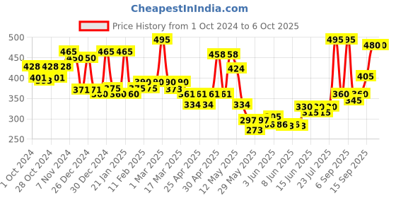 ajio.com aazeem Printed Rectangular Shaped Table Runner aazeem Price History Graph from 1 Oct 2024 to 5 Oct 2025