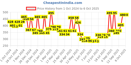 ajio.com aazeem Printed Rectangular Shaped Table Runner aazeem Price History Graph from 1 Oct 2024 to 5 Oct 2025