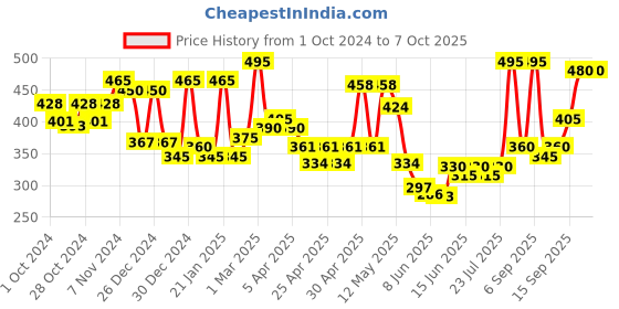 ajio.com aazeem Printed Rectangular Shaped Table Runner aazeem Price History Graph from 1 Oct 2024 to 6 Oct 2025