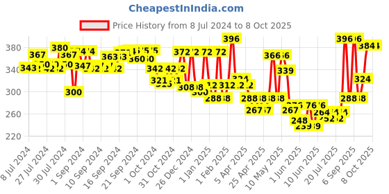 ajio.com aazeem Printed Table Runner with Placemats aazeem Price History Graph from 8 Jul 2024 to 7 Oct 2025