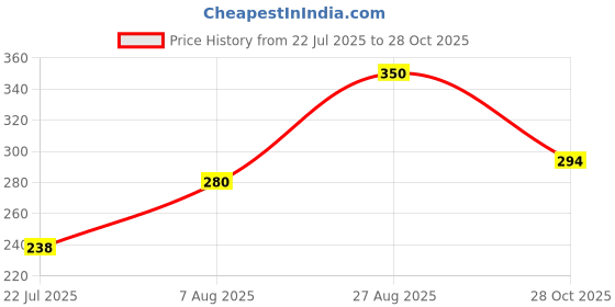 ajio.com aazeem  Quick-drying Doormat Mats  aazeem Price History Graph from 22 Jul 2025 to 28 Oct 2025