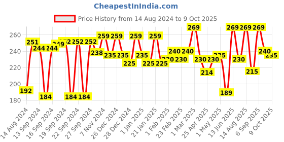 ajio.com aazeem Quilted Oven Mitten aazeem Price History Graph from 14 Aug 2024 to 9 Oct 2025