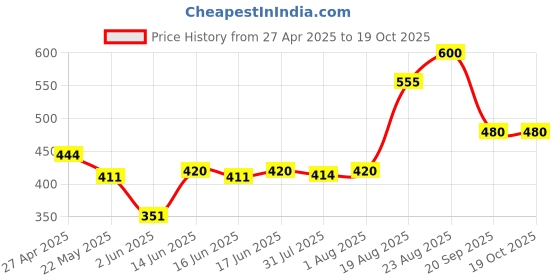 ajio.com aazeem Rectangle Shape Kitchen Mats aazeem Price History Graph from 27 Apr 2025 to 17 Oct 2025