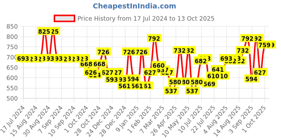 ajio.com aazeem Rectangle Velvet Rug with Anti Slip Backing 48" x 72" aazeem Price History Graph from 17 Jul 2024 to 13 Oct 2025