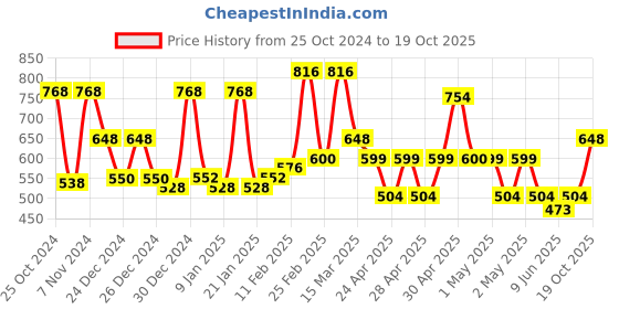 ajio.com aazeem Removable Velvet Sofa Cover aazeem Price History Graph from 25 Oct 2024 to 19 Oct 2025