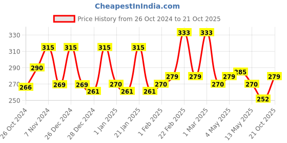 ajio.com aazeem Removable Velvet Sofa Cover aazeem Price History Graph from 26 Oct 2024 to 21 Oct 2025