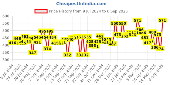 ajio.com aazeem Runner Rug for Bedroom'20 X 48' aazeem Price History Graph from 9 Jul 2024 to 6 Sep 2025