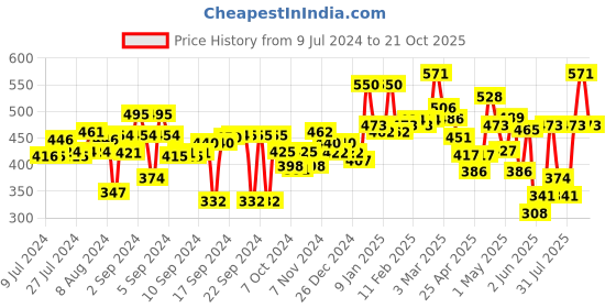 ajio.com aazeem Runner Rug for Bedroom'20  X 48' aazeem Price History Graph from 9 Jul 2024 to 21 Oct 2025