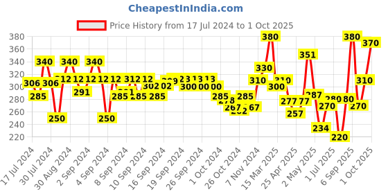 ajio.com aazeem Set of 2 150 GSM Super Soft Single Bed AC Blanket aazeem Price History Graph from 17 Jul 2024 to 1 Oct 2025