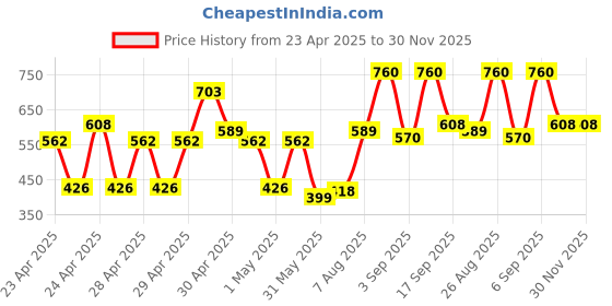 ajio.com aazeem Set of 2 Anti-Skid Bath Mat with Foot Scrubber aazeem Price History Graph from 23 Apr 2025 to 30 Nov 2025