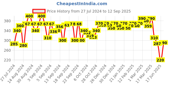 ajio.com aazeem Set of 2 Anti Skid Cotton Door Mat 16"x24" aazeem Price History Graph from 27 Jul 2024 to 12 Sep 2025