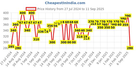ajio.com aazeem Set of 2 Anti Skid Cotton Door Mats 16"x24" aazeem Price History Graph from 27 Jul 2024 to 11 Sep 2025
