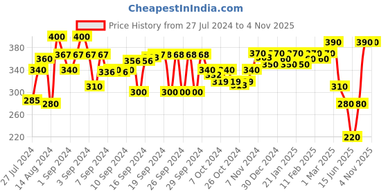 ajio.com aazeem Set of 2 Anti Skid Cotton Door Mats 16"x24" aazeem Price History Graph from 27 Jul 2024 to 4 Nov 2025