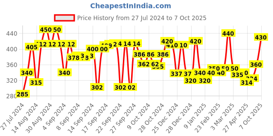 ajio.com aazeem Set of 2 Anti-skid Door Mats aazeem Price History Graph from 27 Jul 2024 to 7 Oct 2025