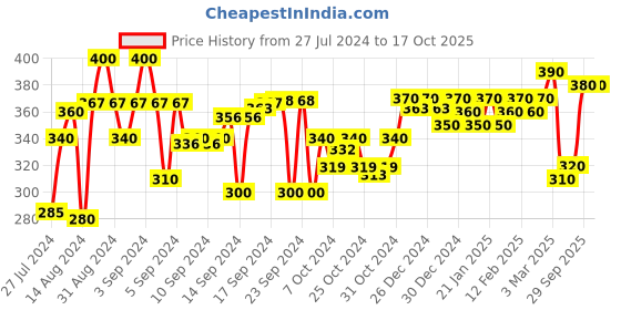 ajio.com aazeem Set of 2 Anti Skid Striped Door Mat 16"x 24" aazeem Price History Graph from 27 Jul 2024 to 15 Oct 2025