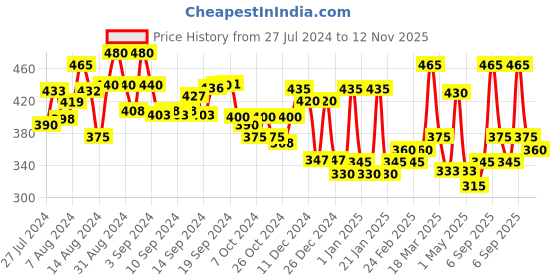 ajio.com aazeem Set of 2 Checked Bath Mats aazeem Price History Graph from 27 Jul 2024 to 12 Nov 2025