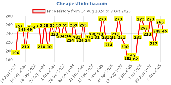 ajio.com aazeem Set of 2 Cotton Checked Aprons aazeem Price History Graph from 14 Aug 2024 to 8 Oct 2025