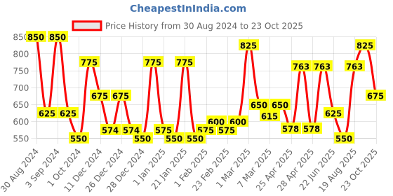 ajio.com aazeem Set of 2 Geometric Print Window Curtains aazeem Price History Graph from 30 Aug 2024 to 23 Oct 2025