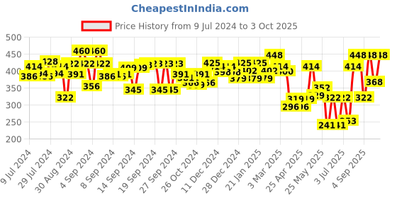 ajio.com aazeem Set of 2 Graphic Print Anti-Skid Mat & Runner aazeem Price History Graph from 9 Jul 2024 to 3 Oct 2025